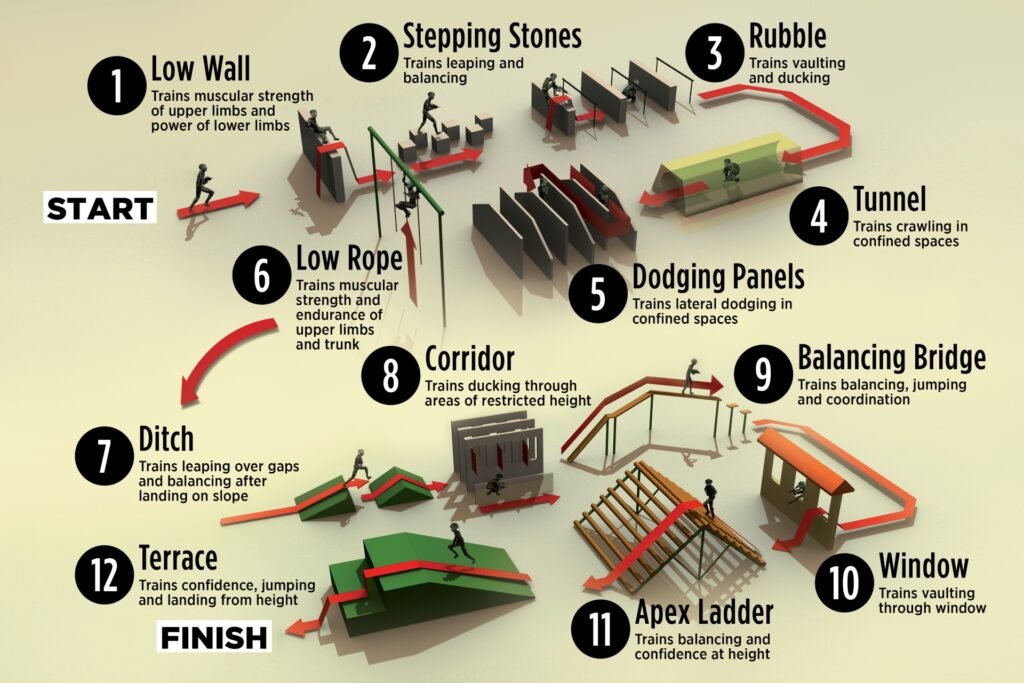 SOC BMT All Obstacles Overview